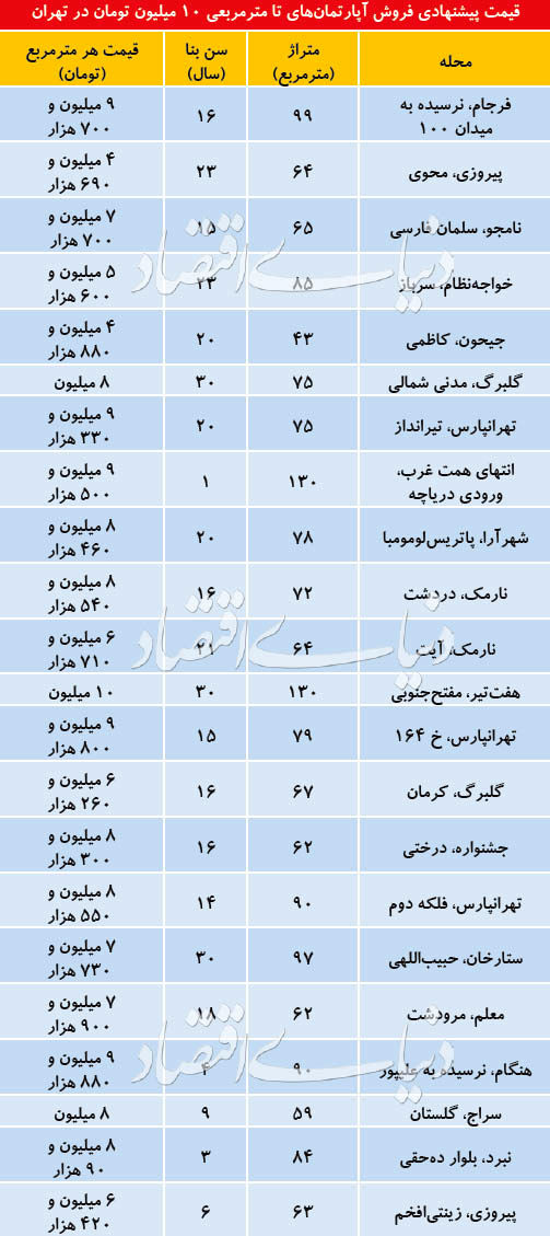 آپارتمان‌های قیمت‌مناسب در مناطق تهران +جدول