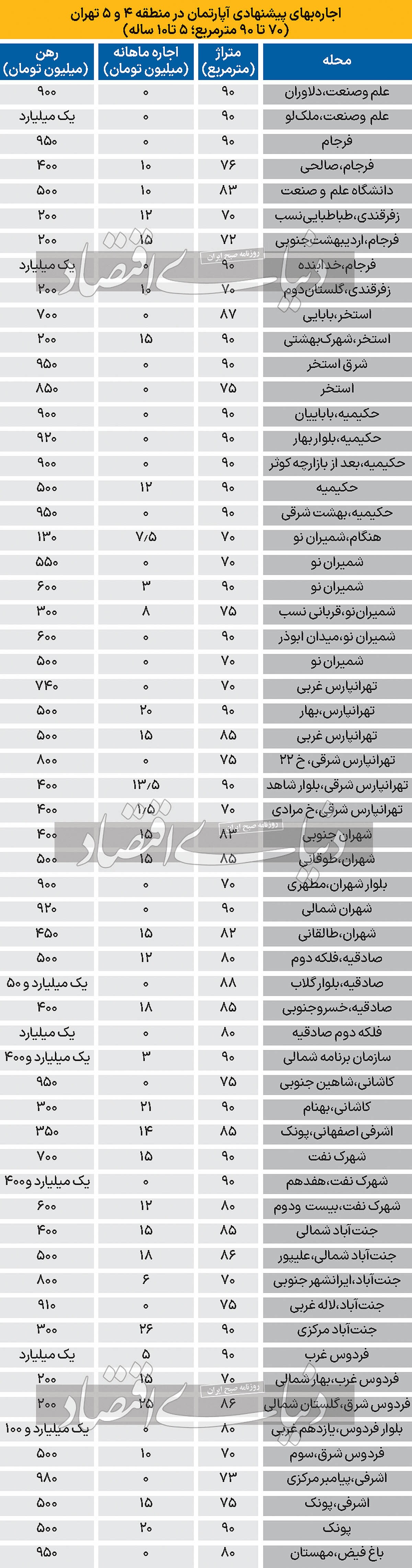 جدول قیمت فروش و رهن آپارتمان در مناطق ۴ و ۵ تهران/ رهن واحد ۹۰ متری در علم و صنعت ۹۰۰ میلیارد تومان