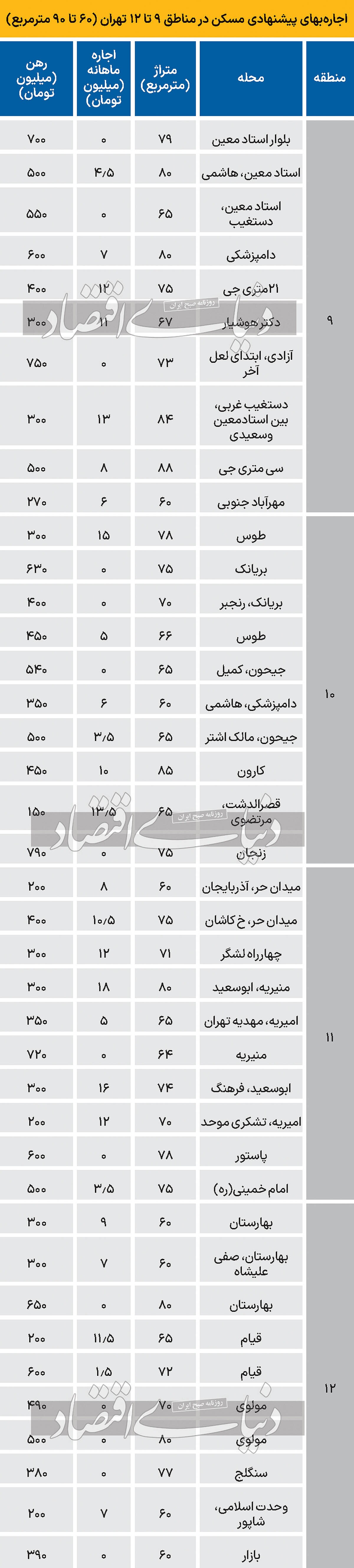 اجاره پیشنهادی آپارتمان در مناطق ۹ تا ۱۲ تهران/ جدول